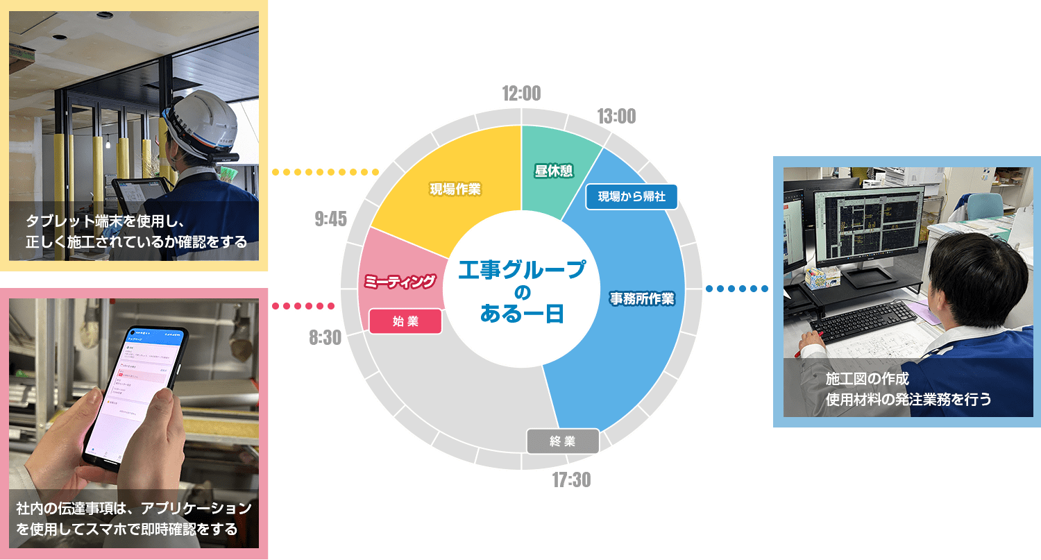 工事グループのある一日